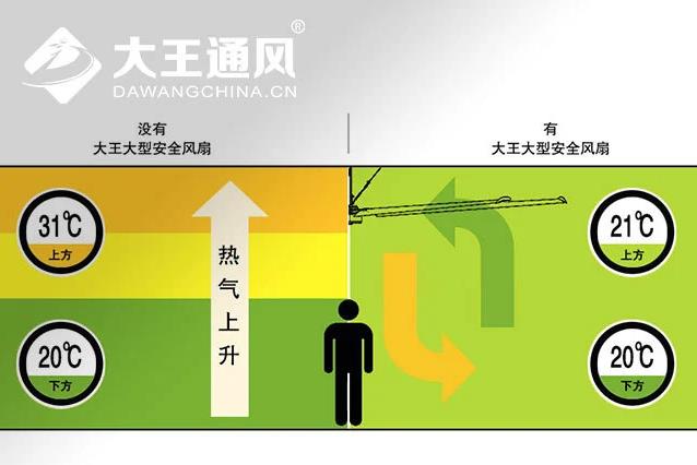 工業(yè)大風(fēng)扇節(jié)能及通風(fēng)扇熱效果如何？